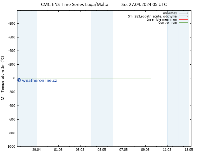Nejnižší teplota (2m) CMC TS So 27.04.2024 05 UTC