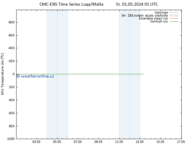 Nejnižší teplota (2m) CMC TS St 01.05.2024 13 UTC