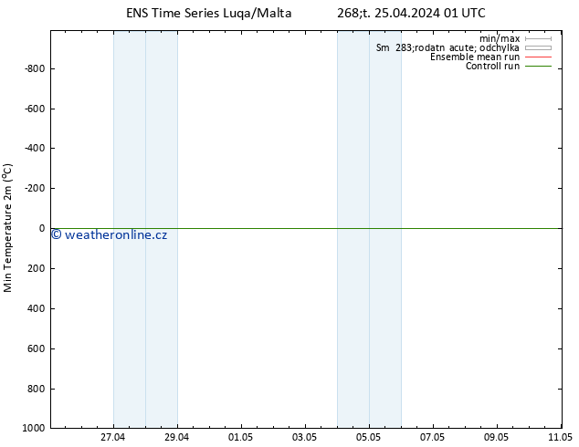Nejnižší teplota (2m) GEFS TS Čt 25.04.2024 07 UTC