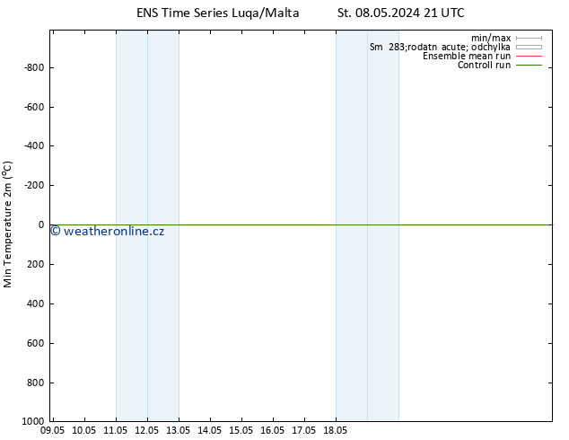 Nejnižší teplota (2m) GEFS TS St 08.05.2024 21 UTC