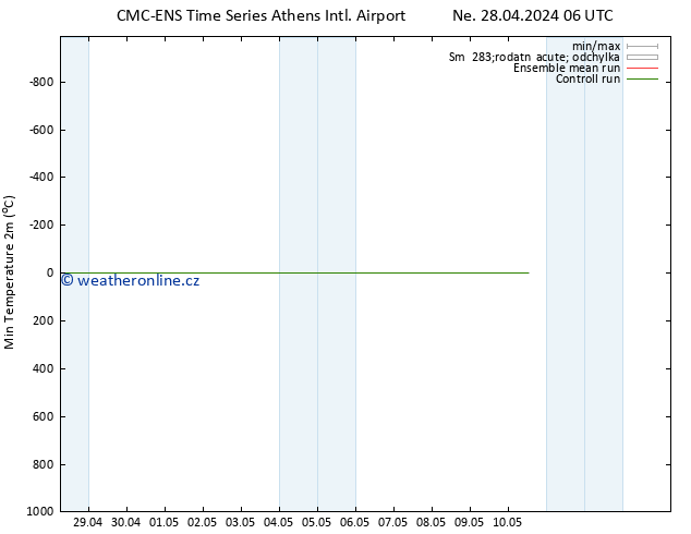 Nejnižší teplota (2m) CMC TS Po 29.04.2024 06 UTC