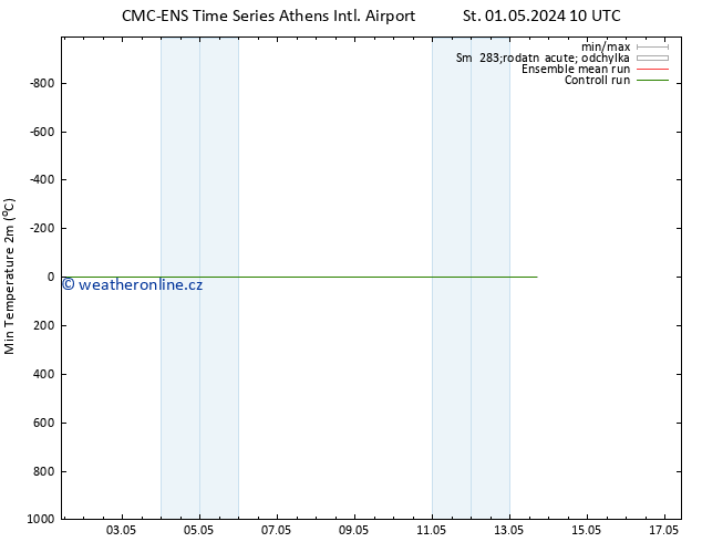 Nejnižší teplota (2m) CMC TS St 01.05.2024 22 UTC