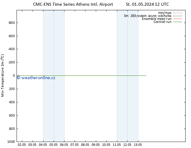 Nejnižší teplota (2m) CMC TS Ne 05.05.2024 12 UTC