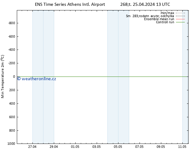 Nejnižší teplota (2m) GEFS TS Čt 25.04.2024 19 UTC