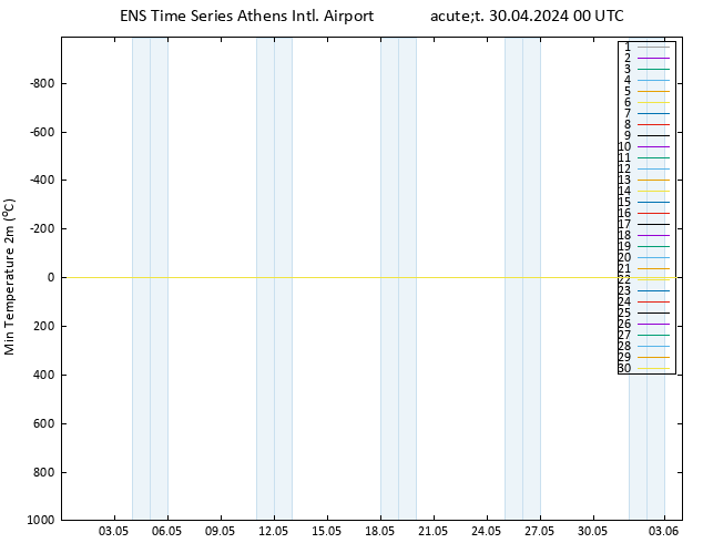 Nejnižší teplota (2m) GEFS TS Út 30.04.2024 00 UTC