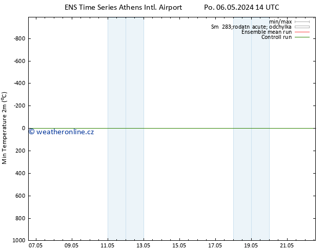Nejnižší teplota (2m) GEFS TS Po 06.05.2024 14 UTC