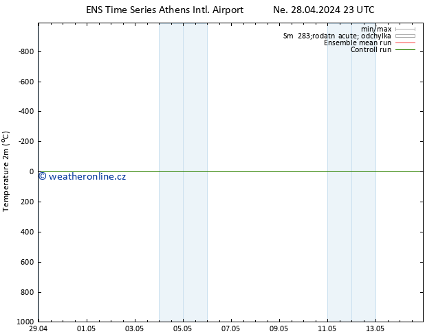 Temperature (2m) GEFS TS Út 14.05.2024 23 UTC