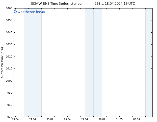 Atmosférický tlak ALL TS Pá 19.04.2024 19 UTC