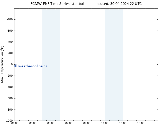 Nejvyšší teplota (2m) ALL TS St 01.05.2024 04 UTC