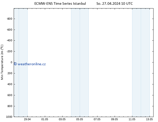 Nejnižší teplota (2m) ALL TS So 27.04.2024 10 UTC