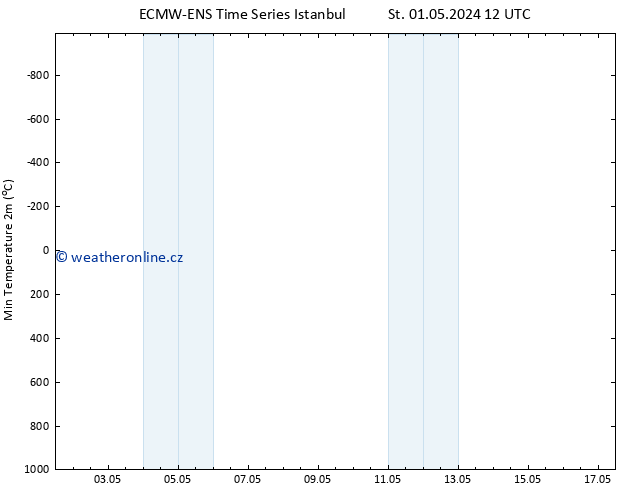 Nejnižší teplota (2m) ALL TS St 01.05.2024 18 UTC