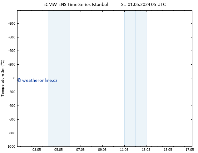 Temperature (2m) ALL TS St 01.05.2024 11 UTC