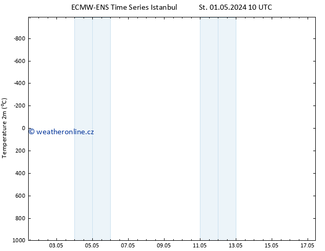 Temperature (2m) ALL TS Pá 03.05.2024 10 UTC