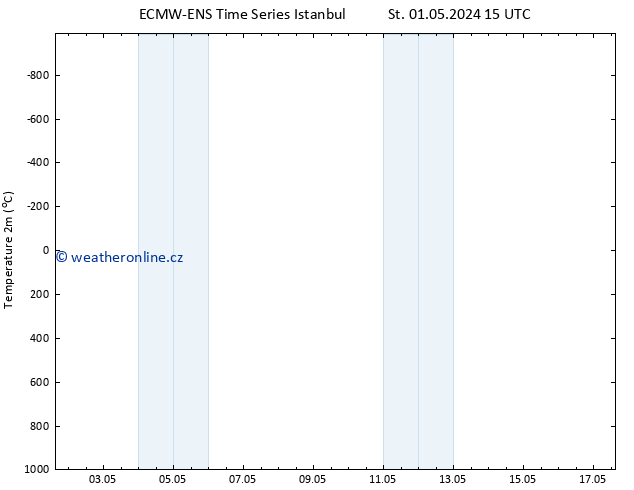 Temperature (2m) ALL TS St 01.05.2024 21 UTC