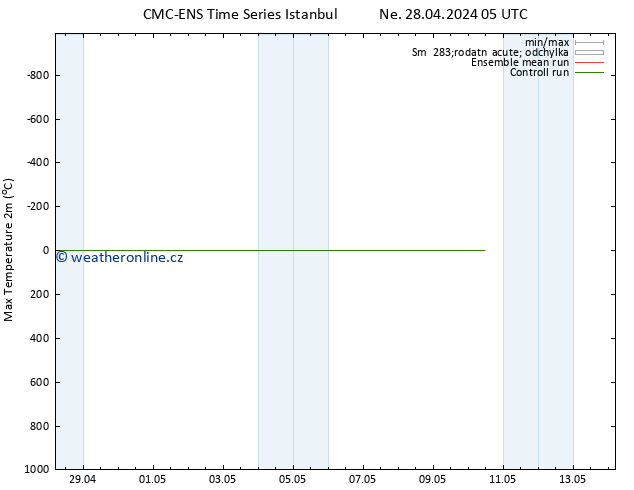 Nejvyšší teplota (2m) CMC TS Ne 28.04.2024 05 UTC