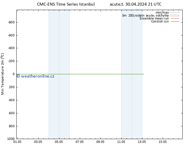 Nejnižší teplota (2m) CMC TS St 01.05.2024 09 UTC