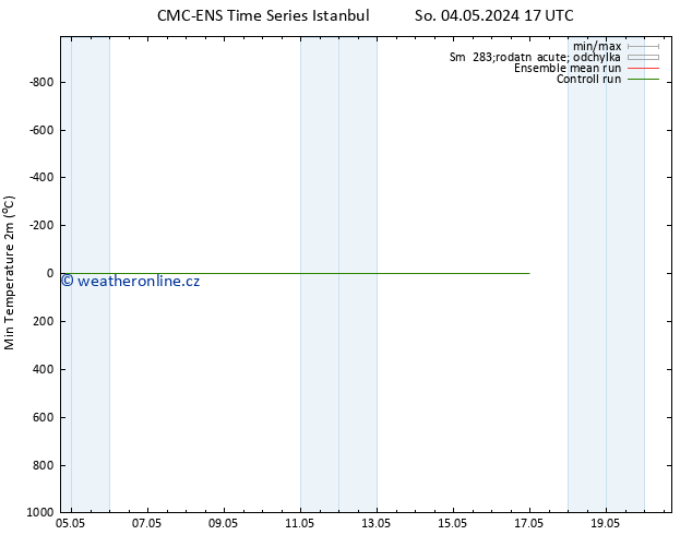 Nejnižší teplota (2m) CMC TS So 04.05.2024 17 UTC