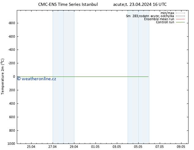 Temperature (2m) CMC TS Pá 03.05.2024 16 UTC