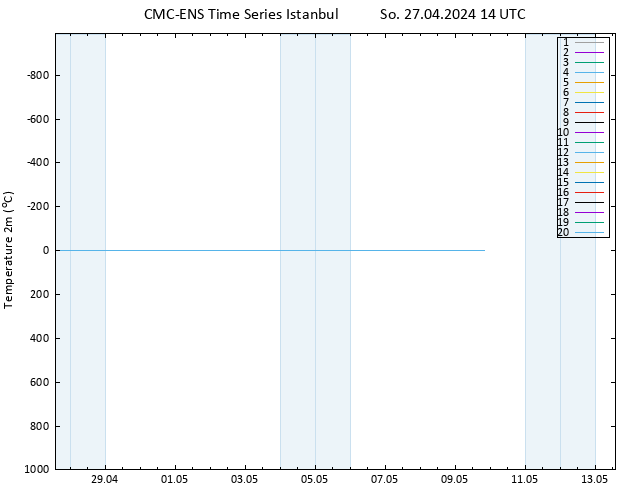 Temperature (2m) CMC TS So 27.04.2024 14 UTC