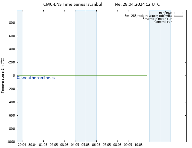 Temperature (2m) CMC TS Ne 28.04.2024 12 UTC