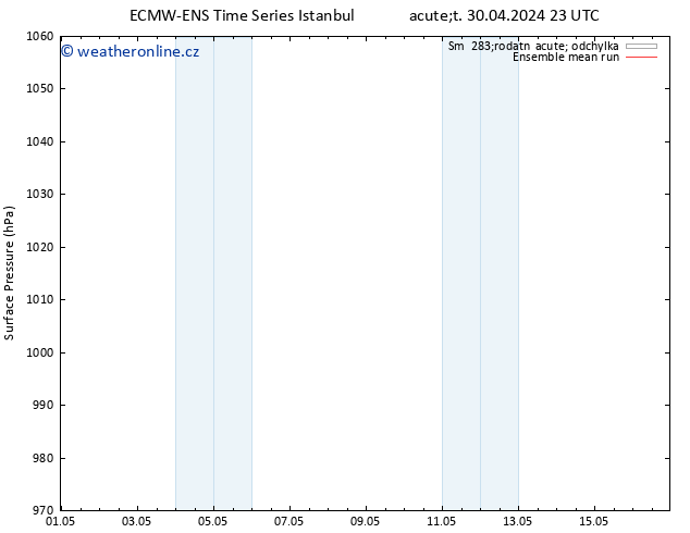 Atmosférický tlak ECMWFTS St 01.05.2024 23 UTC