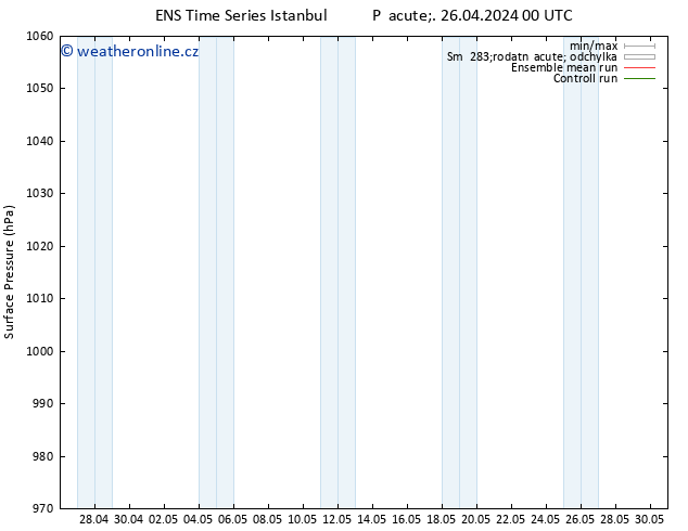 Atmosférický tlak GEFS TS Pá 26.04.2024 06 UTC