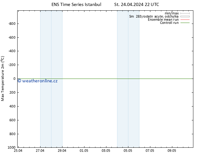Nejvyšší teplota (2m) GEFS TS Čt 25.04.2024 10 UTC