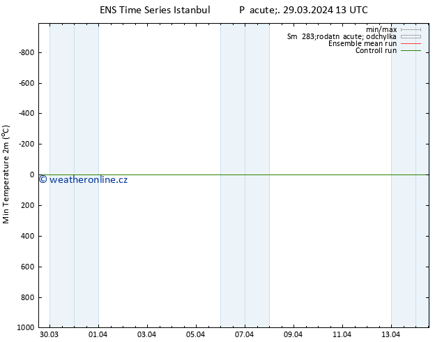 Nejnižší teplota (2m) GEFS TS Pá 29.03.2024 13 UTC