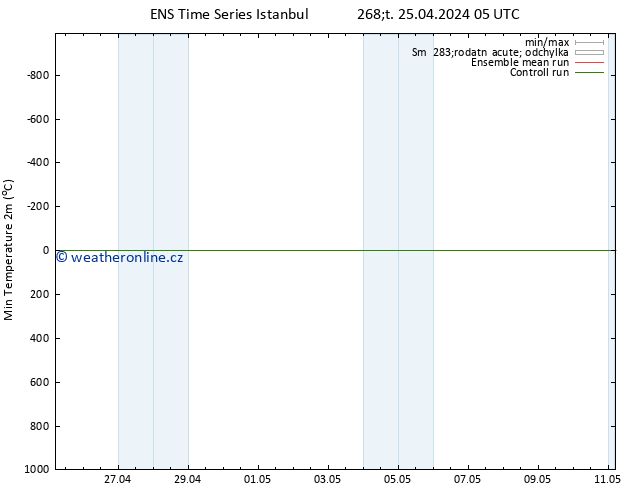 Nejnižší teplota (2m) GEFS TS Čt 25.04.2024 11 UTC