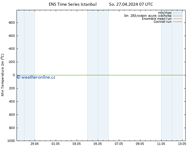 Nejnižší teplota (2m) GEFS TS So 27.04.2024 07 UTC