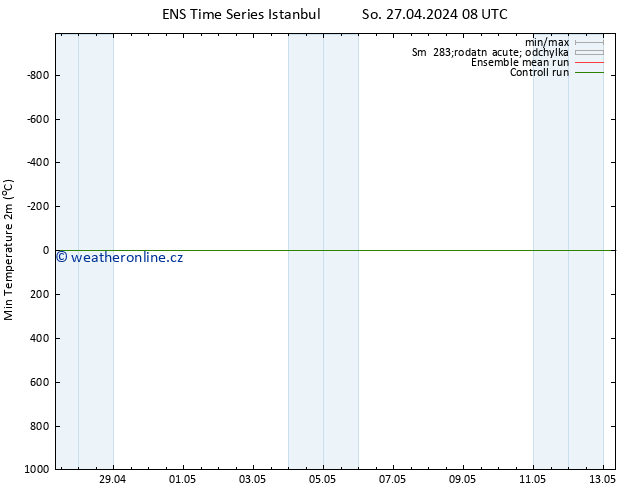 Nejnižší teplota (2m) GEFS TS So 27.04.2024 08 UTC
