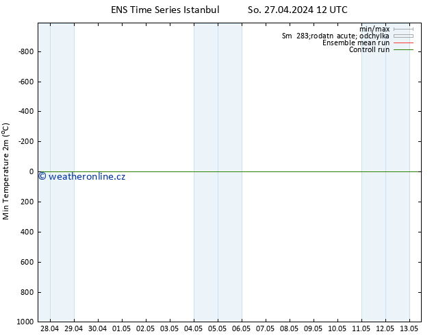 Nejnižší teplota (2m) GEFS TS So 27.04.2024 12 UTC