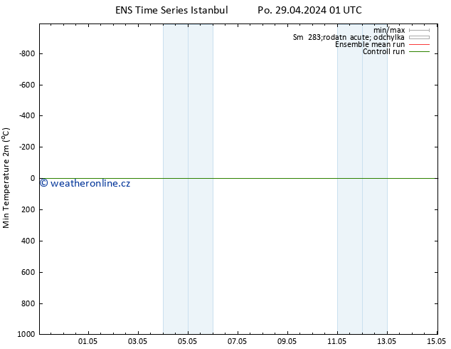 Nejnižší teplota (2m) GEFS TS Po 29.04.2024 07 UTC