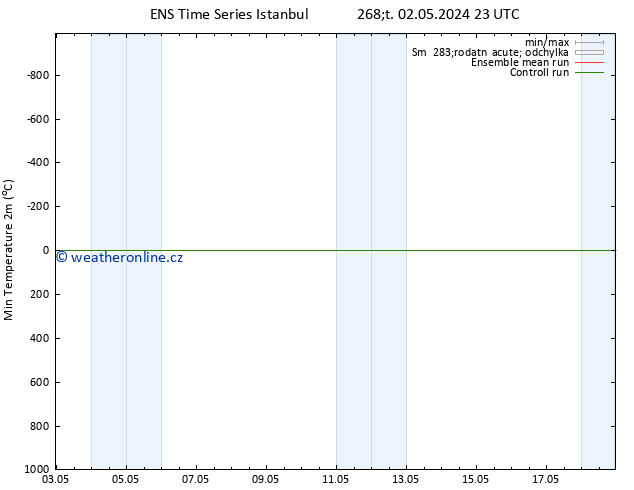 Nejnižší teplota (2m) GEFS TS Pá 03.05.2024 05 UTC