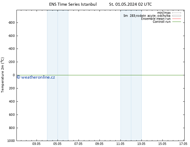 Temperature (2m) GEFS TS Čt 02.05.2024 02 UTC