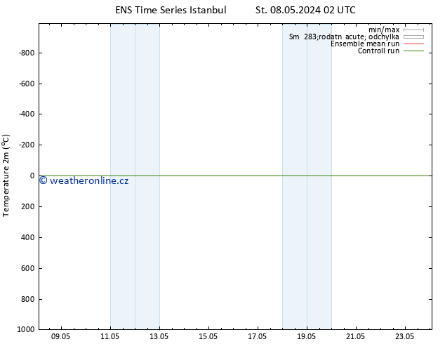 Temperature (2m) GEFS TS Po 13.05.2024 08 UTC