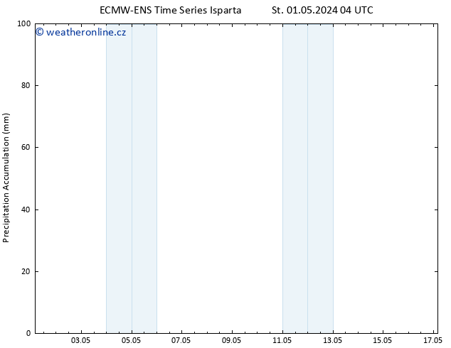 Precipitation accum. ALL TS St 01.05.2024 10 UTC