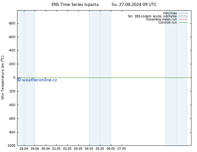 Nejnižší teplota (2m) GEFS TS So 27.04.2024 09 UTC