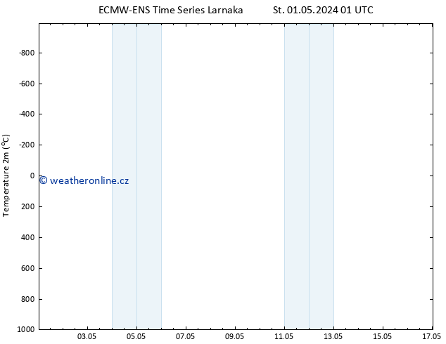 Temperature (2m) ALL TS Pá 03.05.2024 01 UTC