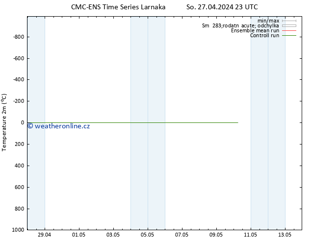 Temperature (2m) CMC TS Ne 28.04.2024 05 UTC