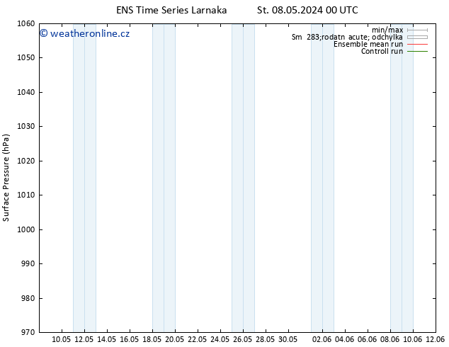 Atmosférický tlak GEFS TS Čt 09.05.2024 00 UTC