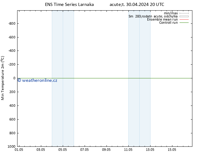 Nejnižší teplota (2m) GEFS TS St 01.05.2024 08 UTC