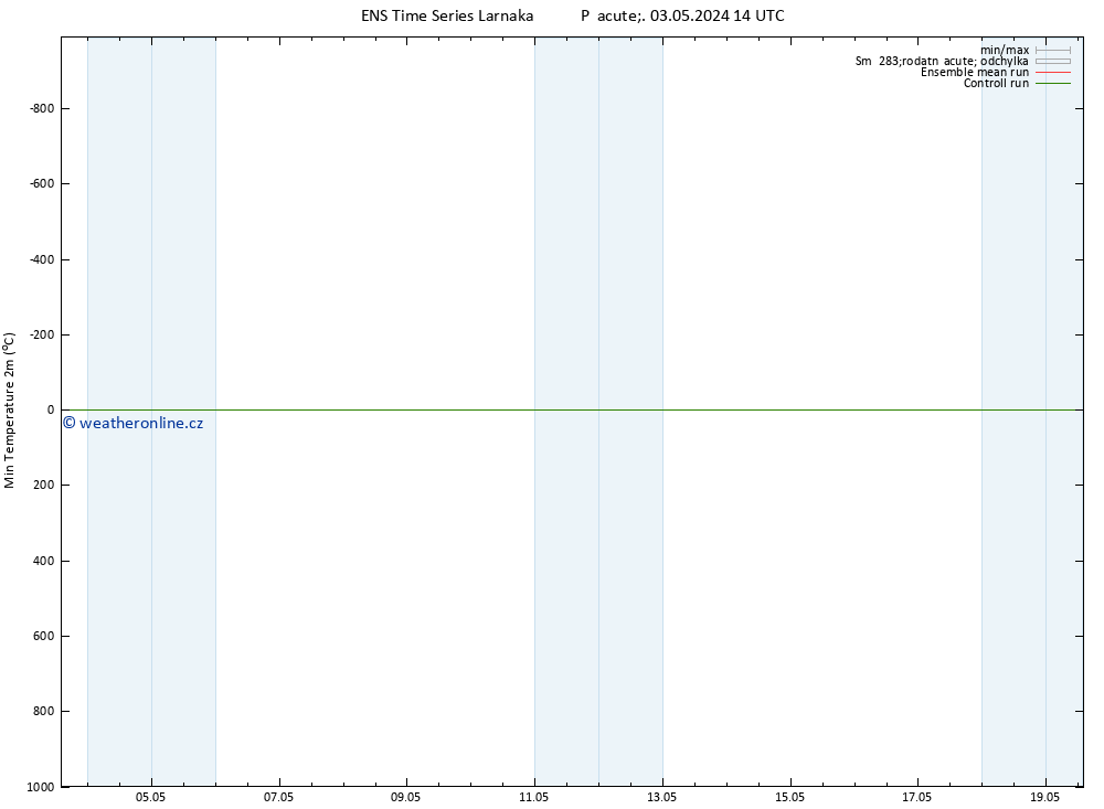 Nejnižší teplota (2m) GEFS TS Pá 03.05.2024 20 UTC