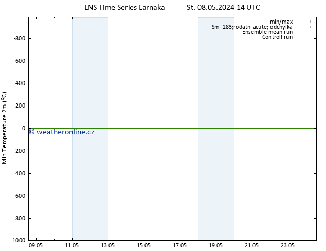 Nejnižší teplota (2m) GEFS TS St 08.05.2024 14 UTC