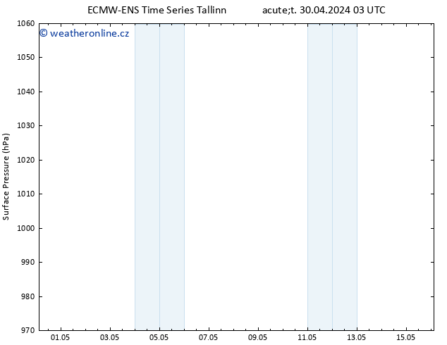 Atmosférický tlak ALL TS So 04.05.2024 03 UTC