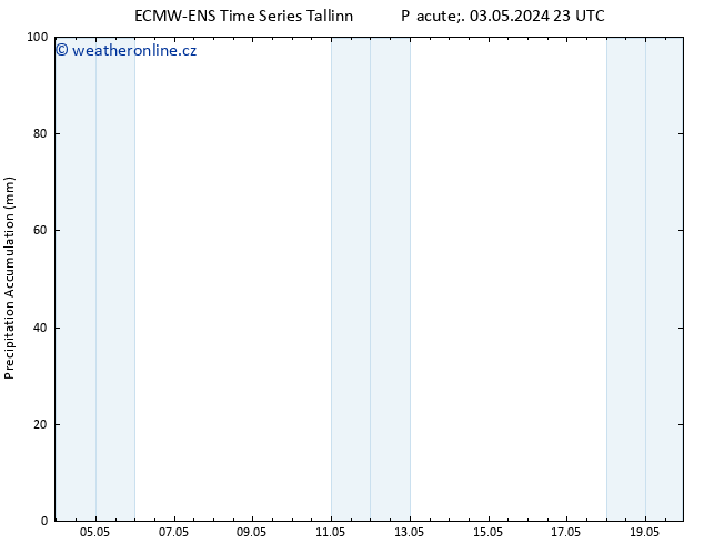 Precipitation accum. ALL TS So 04.05.2024 11 UTC