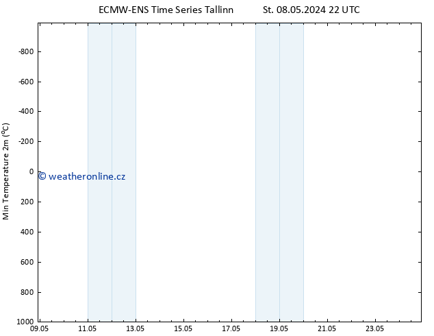 Nejnižší teplota (2m) ALL TS Pá 10.05.2024 04 UTC