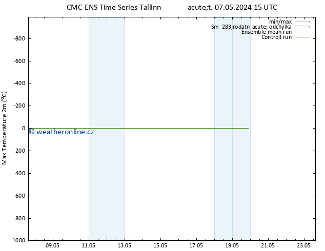 Nejvyšší teplota (2m) CMC TS Pá 10.05.2024 03 UTC