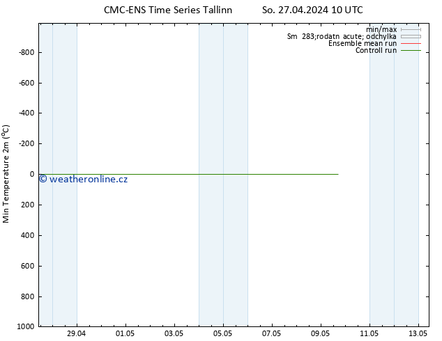 Nejnižší teplota (2m) CMC TS So 27.04.2024 10 UTC