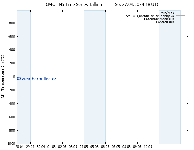 Nejnižší teplota (2m) CMC TS So 27.04.2024 18 UTC